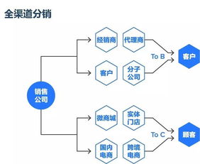 用互联网管理销售 传统企业老板们不可不知的转型之道